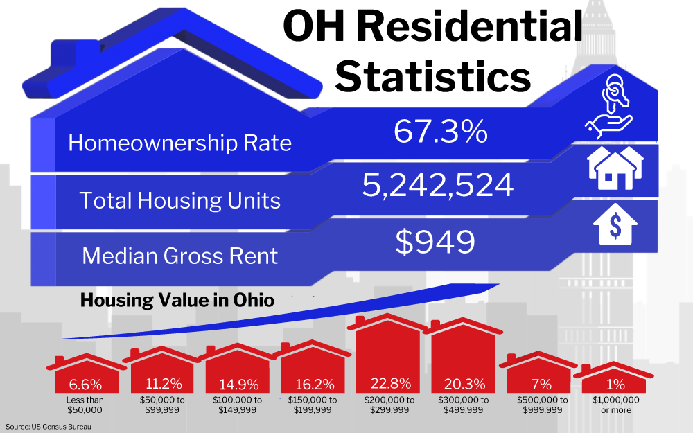 Graphic of OH Residential Statistics showing various housing data for Ohio including a homeownership rate of 67.3%, total housing units at 5,242,524, and a median gross rent of $949, along with a breakdown of housing value percentages in different price ranges.