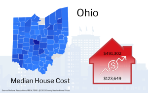 Graphic showing Ohio map with a red house icon indicating the median house cost of $491,302, alongside an upward trending arrow and a smaller figure of $123,649.