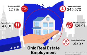 Graphic of Ohio Real Estate Employment, showing statistics on employment rate, agents employed, and wages in a city buildings background.